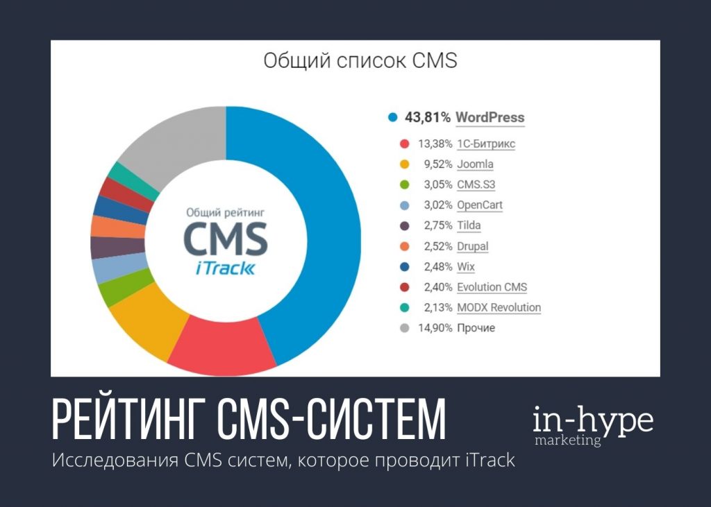 Рейтинг CMS-систем за 2021 год